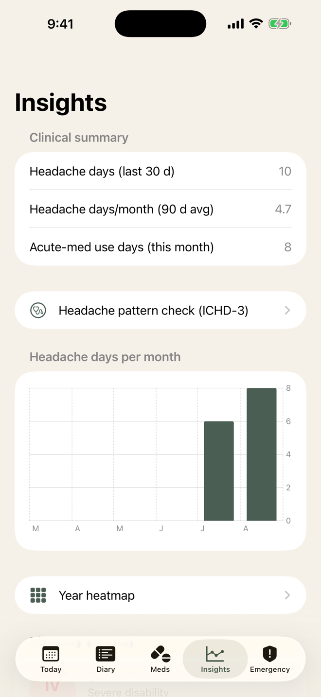 The Insights screen: headache days over the last 30 and 90 days, acute-medication use days, an ICHD-3 pattern check, and a bar chart of headache days per month.